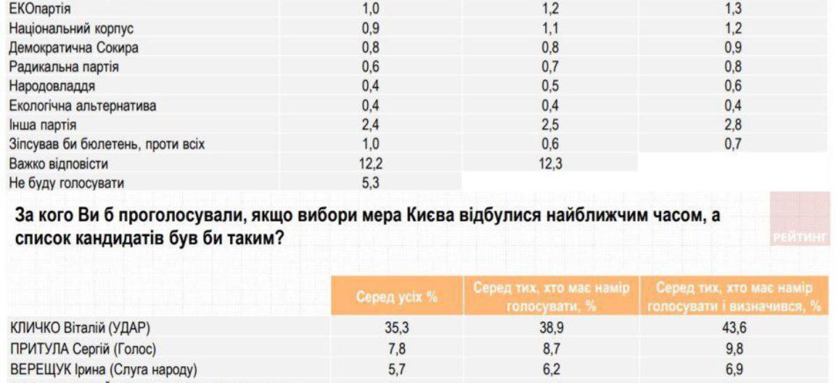 Социологические службы продолжают «рисовать» рейтинги тем, кто хорошо платит