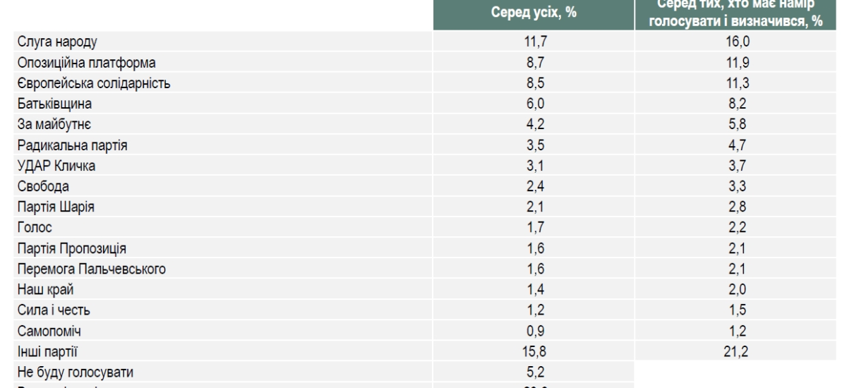 Рейтинг партий: за кого украинцы планируют голосовать
