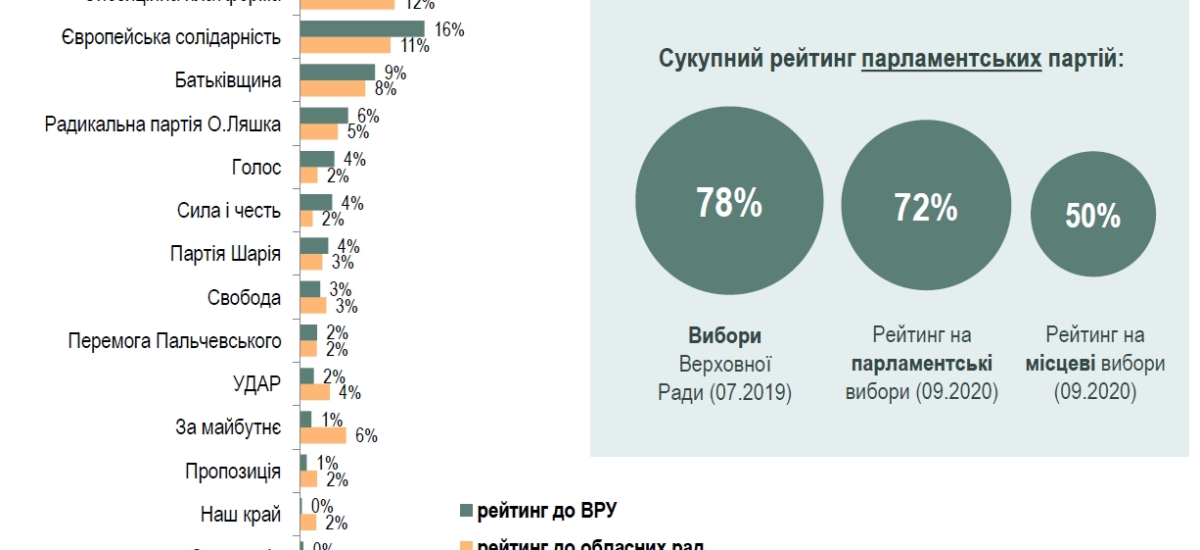 Рейтинг партий: за кого украинцы планируют голосовать