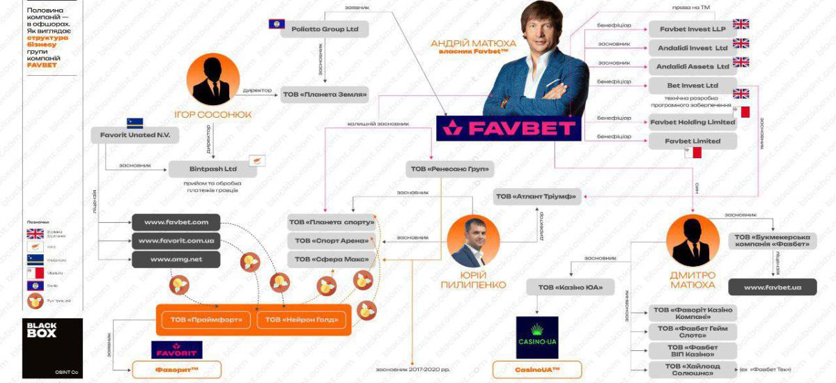 Скандал із ліцензією: Чому Favbet Андрія Матюхи працював нелегально майже два роки?