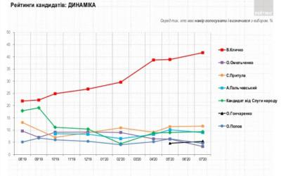 Сегодня вышел "в печать" новый опрос по Киеву