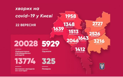 В столиці за добу ще 270 хворих на коронавірус. Померли 7 людей