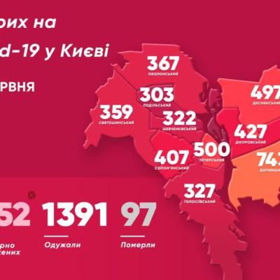 У Києві за добу від коронавируса одужали 32 людини, захворіли майже 80 осіб